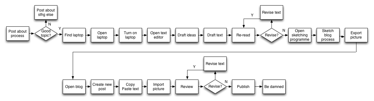 The Blogging Process Flow