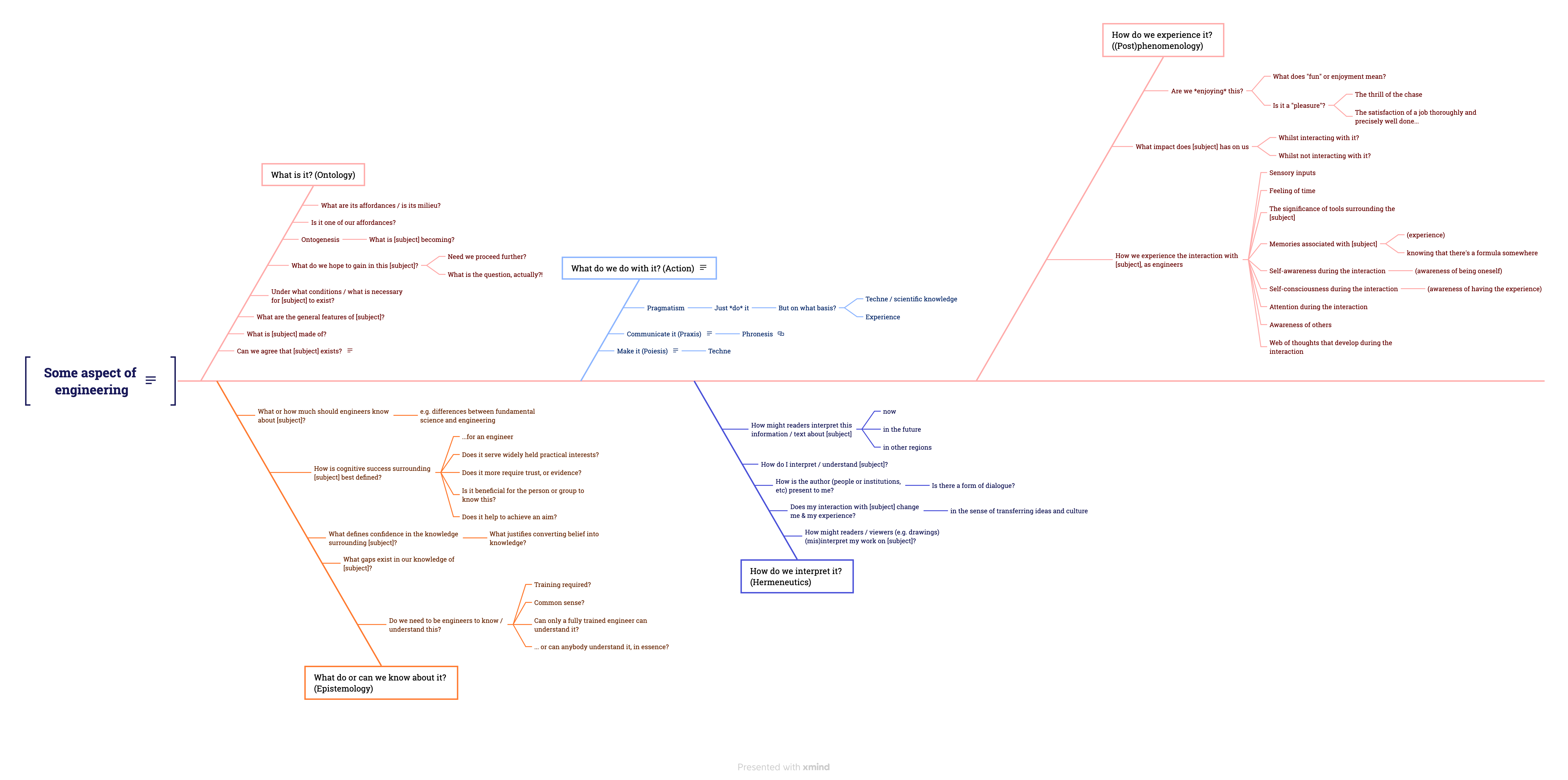 An alternative take on the ishikawa - or fishbone - diagram, using philosophical perspectives as the main branches